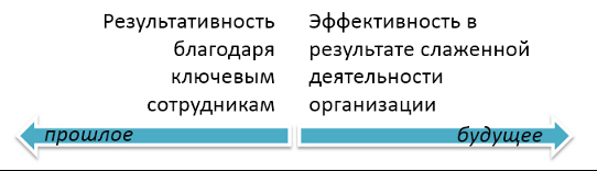 будущее эффективности и прошлое результативности