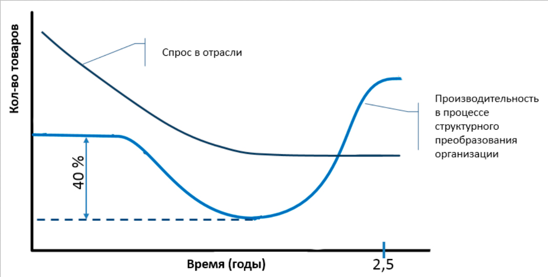 кривая производительности при управлении изменениями