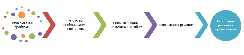 этапы принятия эффективных решений