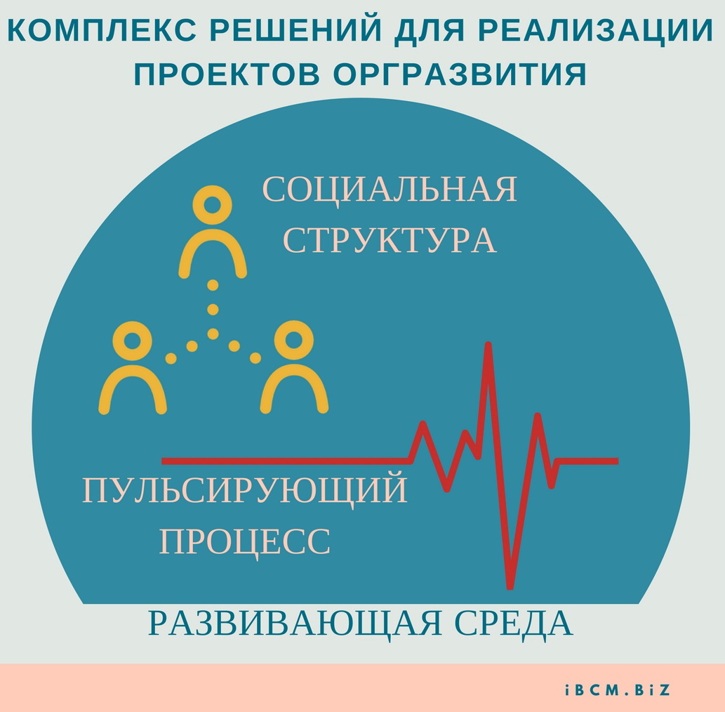 Современные подходы к управлению проектами развития.