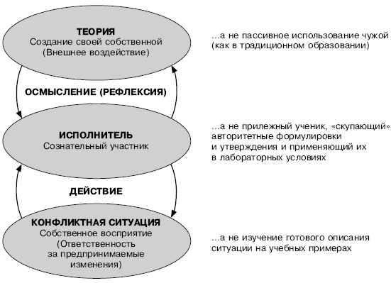 Action Reflection Learning