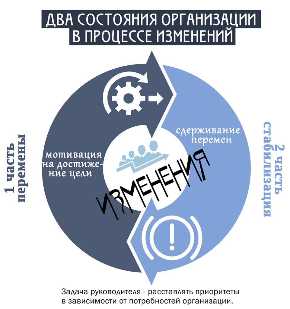 Два состояния организации в процессе изменений