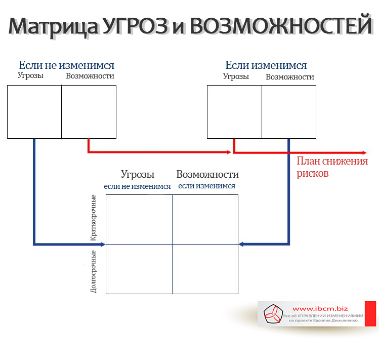 Матрица угроз и возможностей