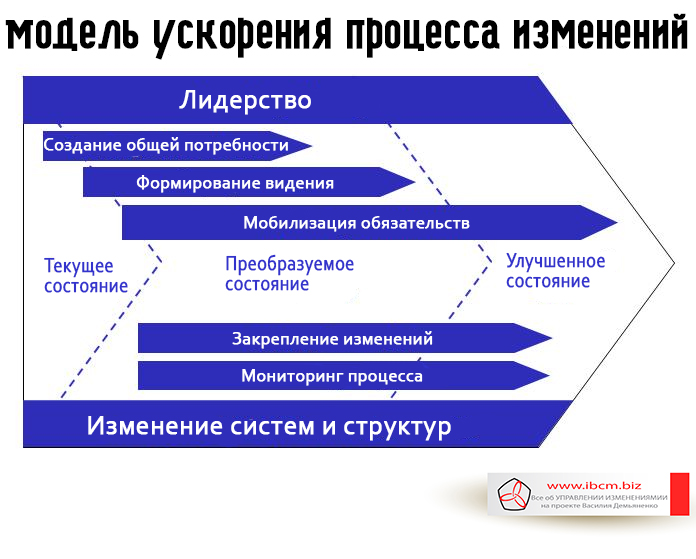 Модель ускорения процесса изменений