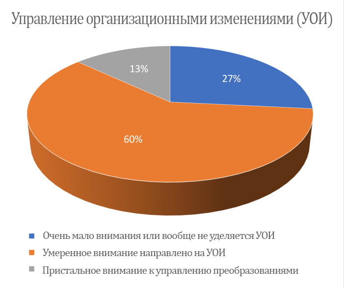 Статистика управления организационными изменениями