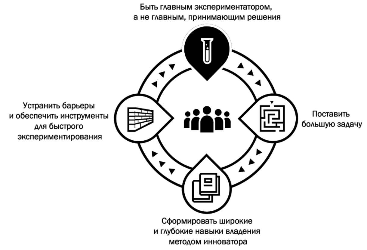 Ключевые роли лидера
