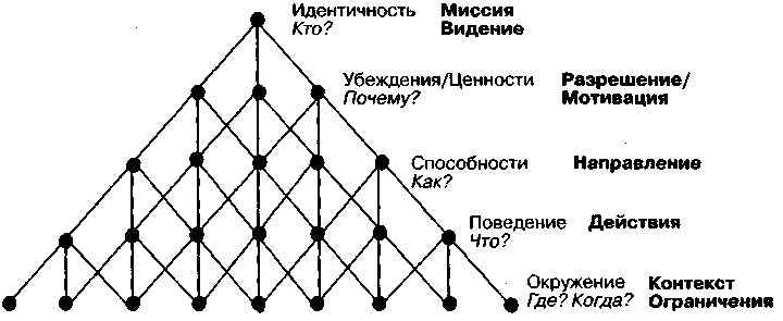 http://ibcm.su/wp-content/uploads/2018/05/Логические-уровни-Р-Дилтса