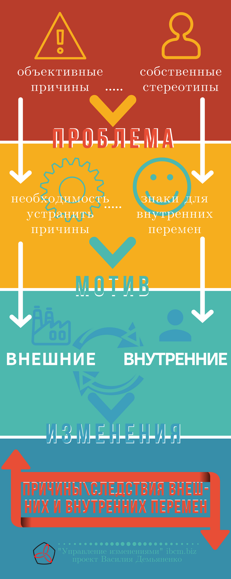 Причины-следствия внешний и внутренних изменений