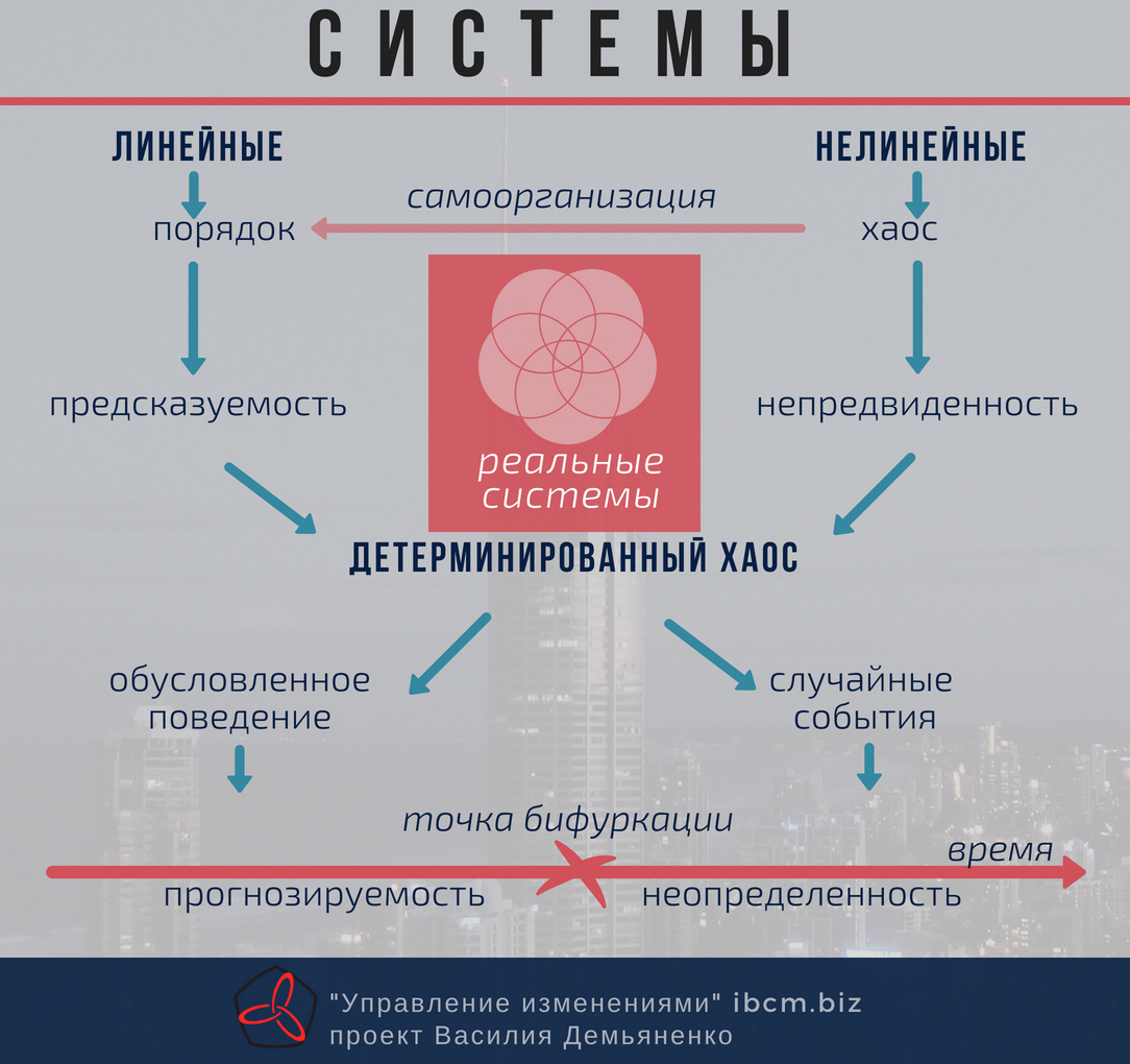 Сравнение линейных и нелинейных синергетических систем