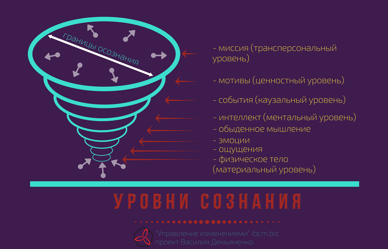 уровни сознания Пальчик