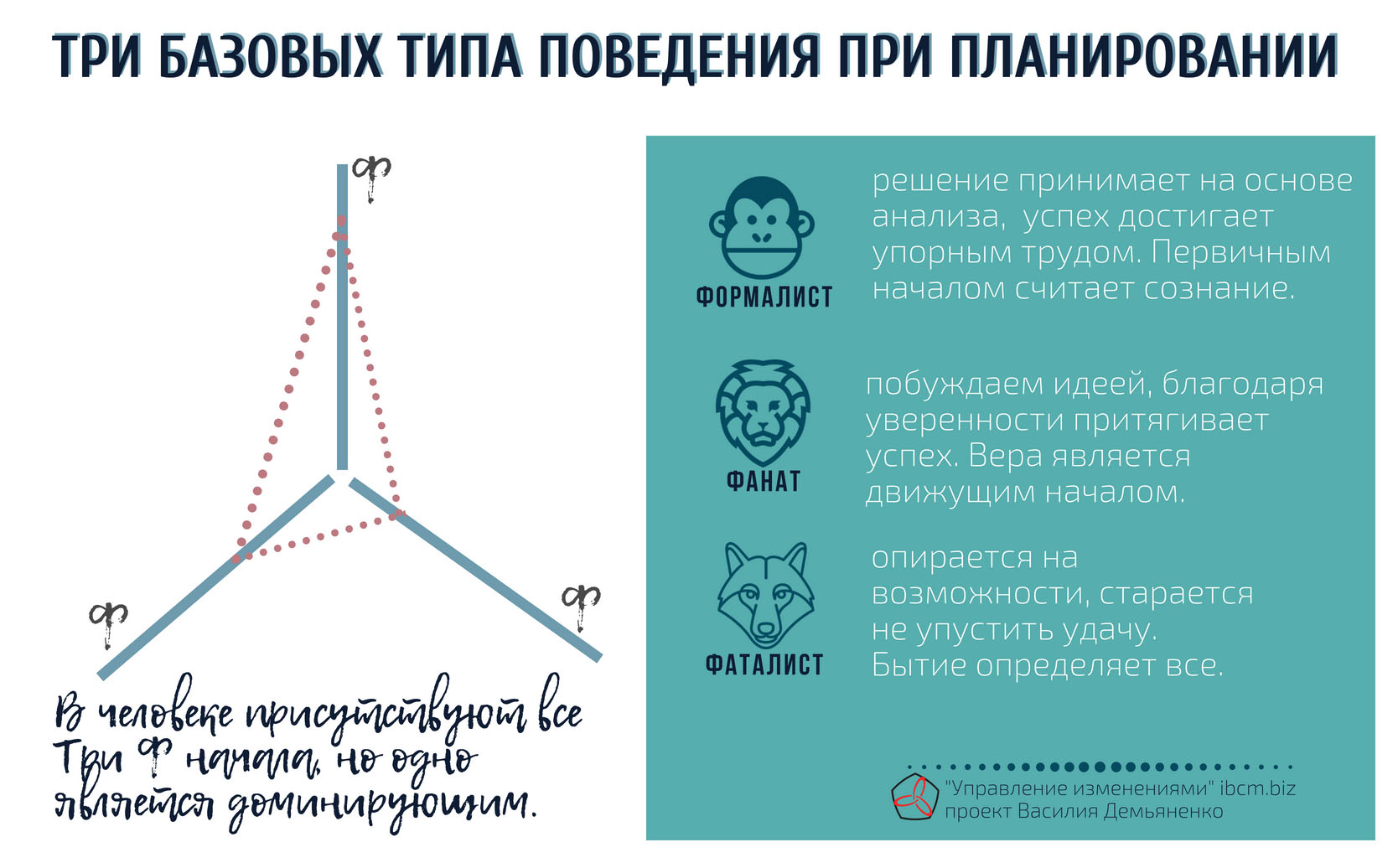 Поведение при планировании изменений