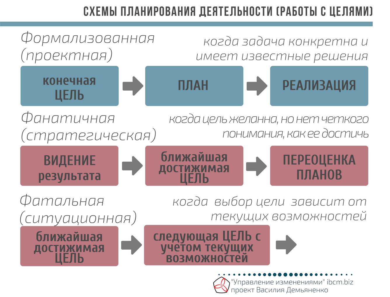 Схемы планирования деятельности работы с целями