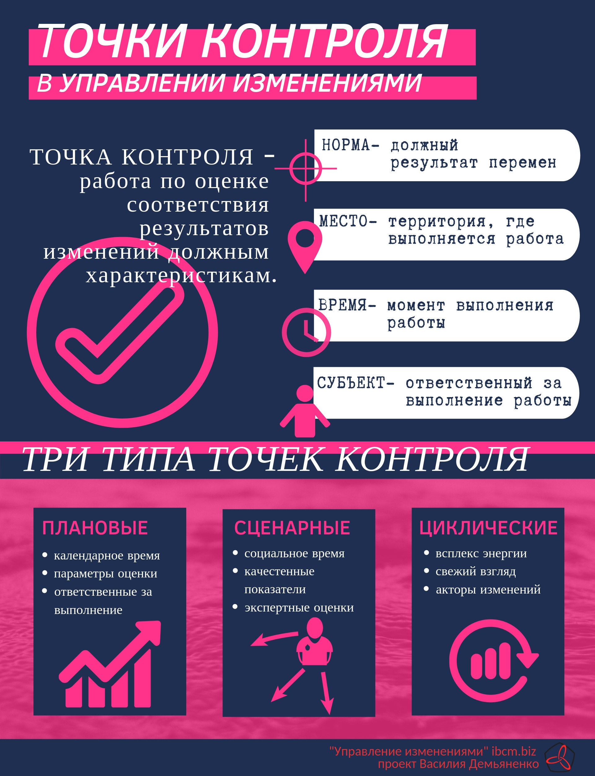 http://ibcm.su/wp-content/uploads/2018/12/Точки контроля в управлении изменениями