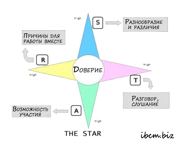 Командообразование по модели Звезды четырехконечной
