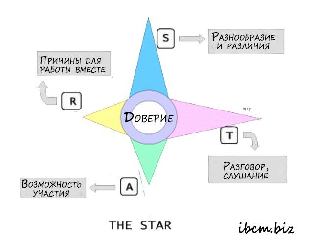 Модель Exploring Generative Relationships: STAR