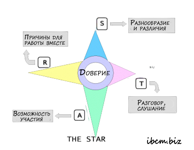 Модель управления командообразованием
