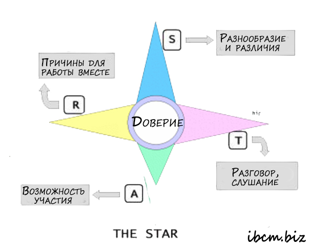 Командообразование типы отношений