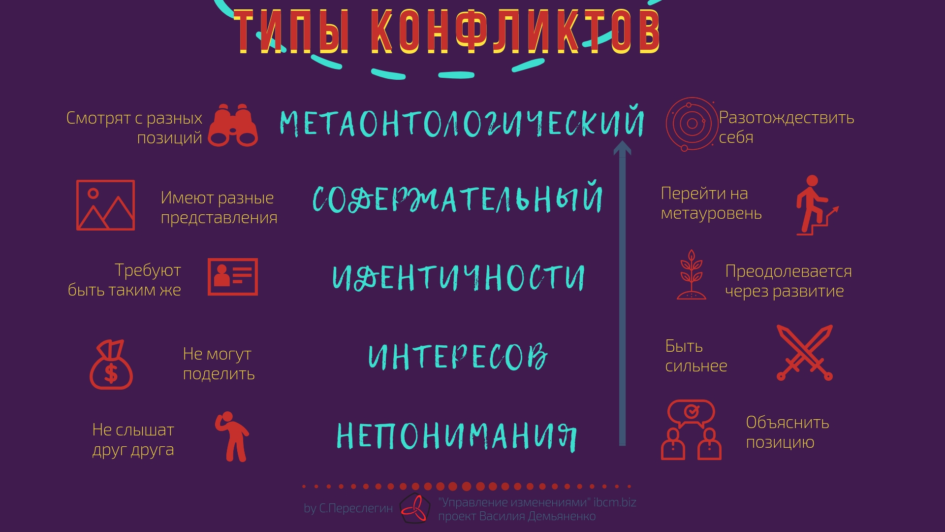 Типы конфликтов в управлении организацией