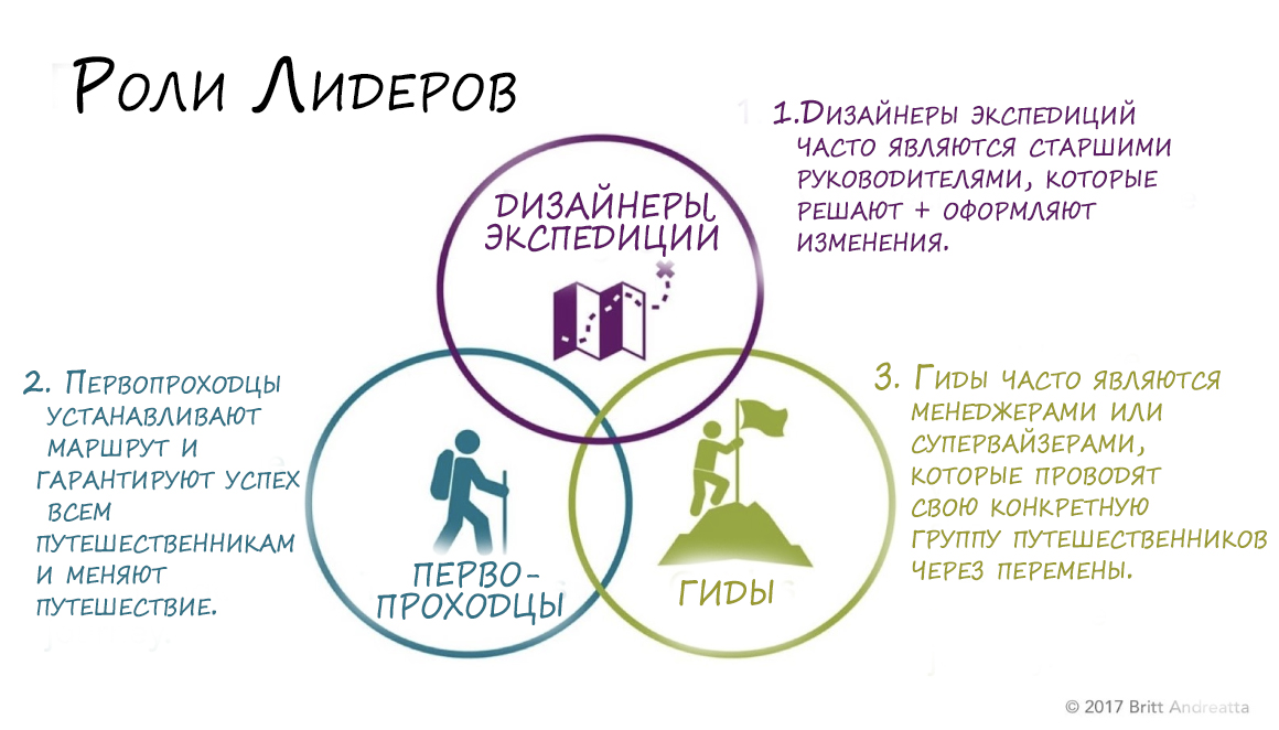 Роли лидеров управления изменениями организацией