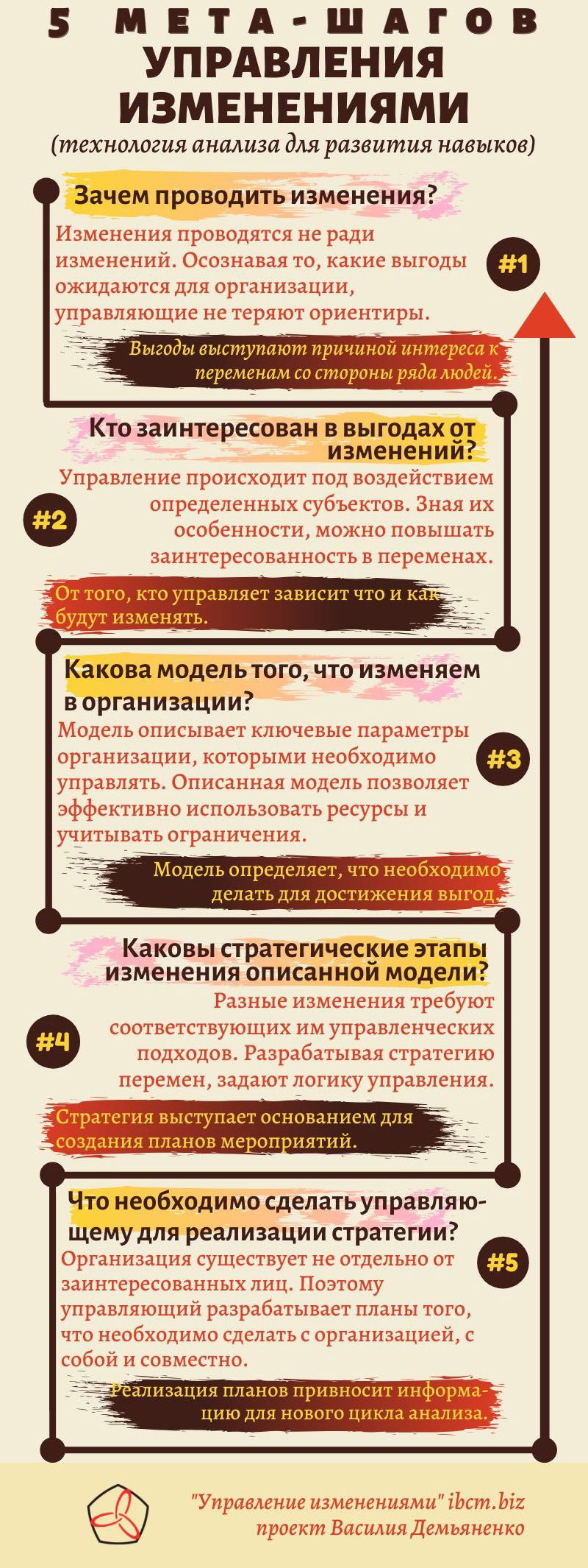5 мета-шагов анализа для развития навыков управления изменениями