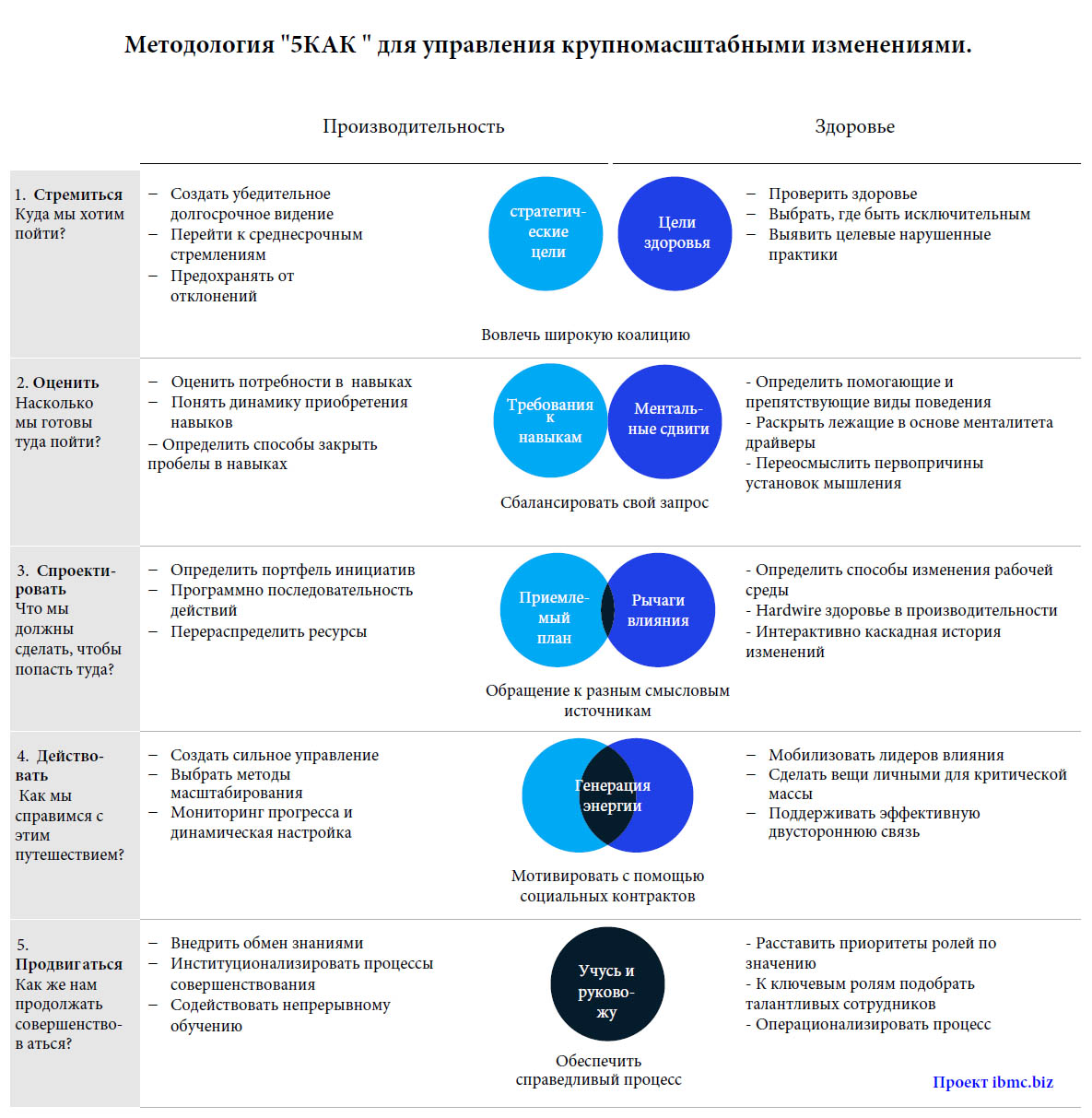 Управление изменениями 5КАК